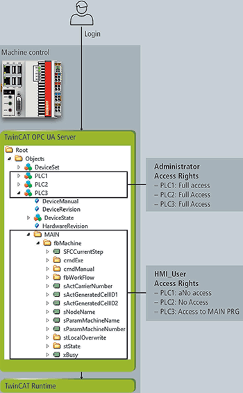 Figure. 2: Access levels provide enhanced security functionalities.